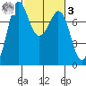 Marrowstone Island tide chart for Tuesday, March 3, 2026