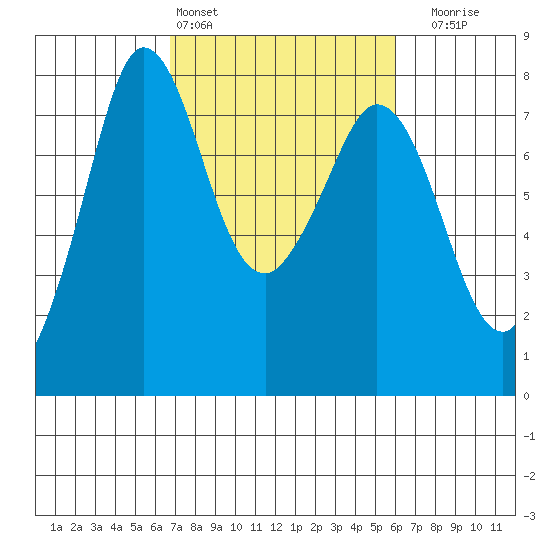Marrowstone Island tide chart for Wednesday, March 4, 2026