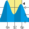 Marrowstone Island tide chart for Wednesday, March 4, 2026