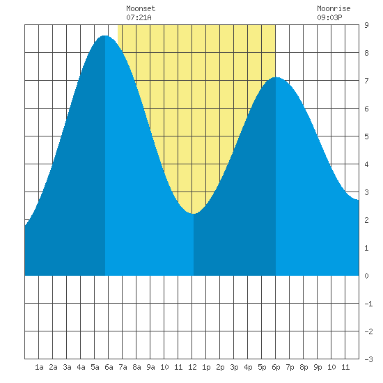 Marrowstone Island tide chart for Thursday, March 5, 2026