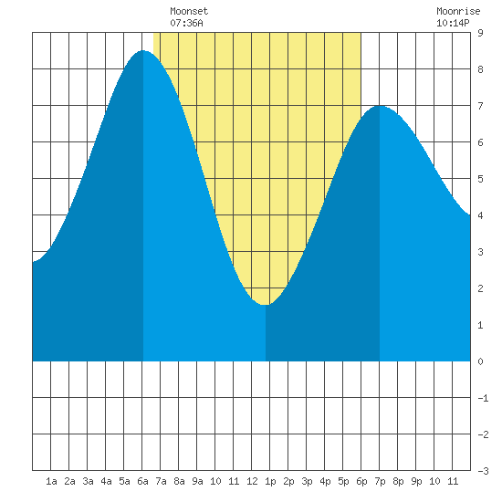 Marrowstone Island tide chart for Friday, March 6, 2026