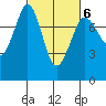 Marrowstone Island tide chart for Friday, March 6, 2026