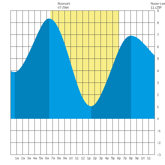 Marrowstone Island tide chart for Saturday, March 7, 2026