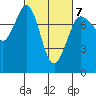 Marrowstone Island tide chart for Saturday, March 7, 2026