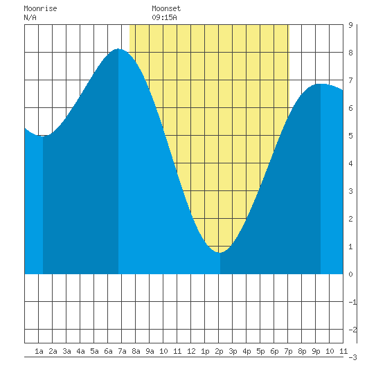 Marrowstone Island tide chart for Sunday, March 8, 2026