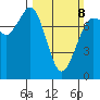 Marrowstone Island tide chart for Sunday, March 8, 2026