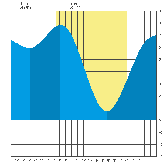 Marrowstone Island tide chart for Monday, March 9, 2026
