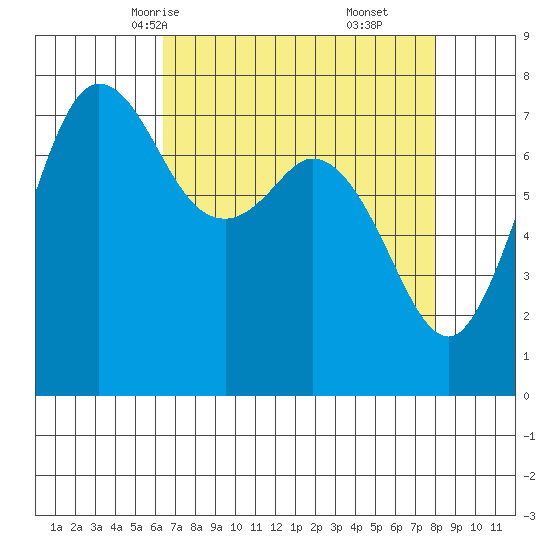 Marrowstone Island tide chart for Monday, April 13, 2026