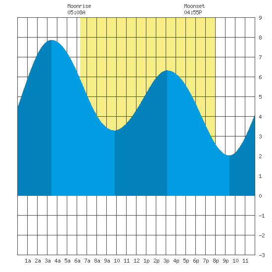 Marrowstone Island tide chart for Tuesday, April 14, 2026