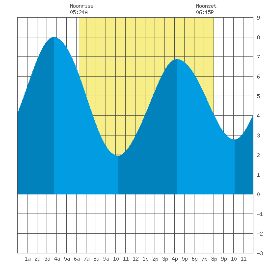 Marrowstone Island tide chart for Wednesday, April 15, 2026