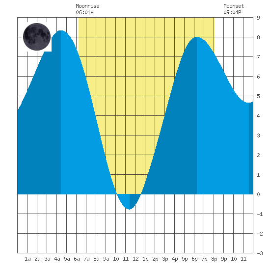 Marrowstone Island tide chart for Friday, April 17, 2026