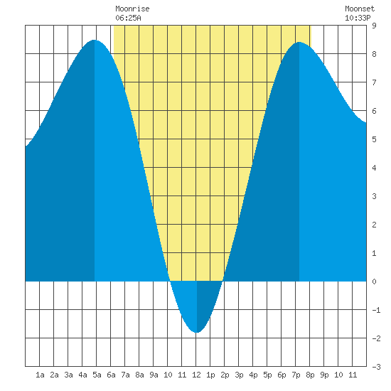Marrowstone Island tide chart for Saturday, April 18, 2026
