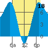 Marrowstone Island tide chart for Saturday, April 18, 2026
