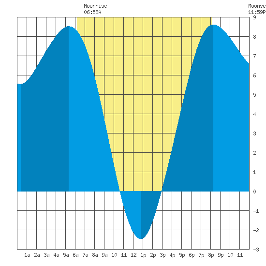 Marrowstone Island tide chart for Sunday, April 19, 2026