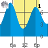 Marrowstone Island tide chart for Wednesday, April 1, 2026