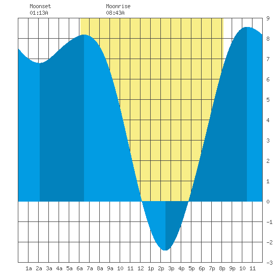Marrowstone Island tide chart for Tuesday, April 21, 2026