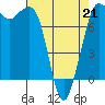 Marrowstone Island tide chart for Tuesday, April 21, 2026