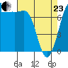 Marrowstone Island tide chart for Thursday, April 23, 2026