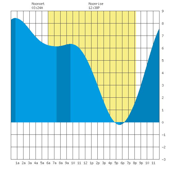 Marrowstone Island tide chart for Friday, April 24, 2026