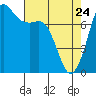 Marrowstone Island tide chart for Friday, April 24, 2026