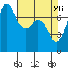 Marrowstone Island tide chart for Sunday, April 26, 2026
