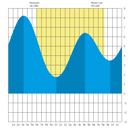 Marrowstone Island tide chart for Tuesday, April 28, 2026