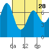 Marrowstone Island tide chart for Tuesday, April 28, 2026