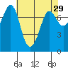 Marrowstone Island tide chart for Wednesday, April 29, 2026