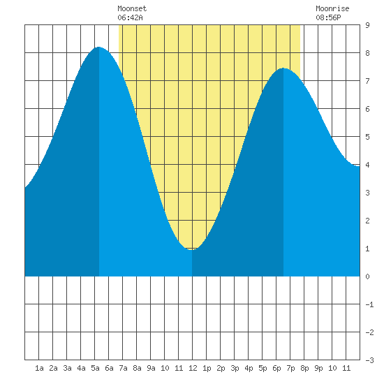 Marrowstone Island tide chart for Thursday, April 2, 2026