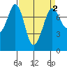 Marrowstone Island tide chart for Thursday, April 2, 2026