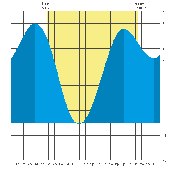 Marrowstone Island tide chart for Thursday, April 30, 2026