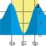 Marrowstone Island tide chart for Friday, April 3, 2026
