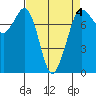 Marrowstone Island tide chart for Saturday, April 4, 2026