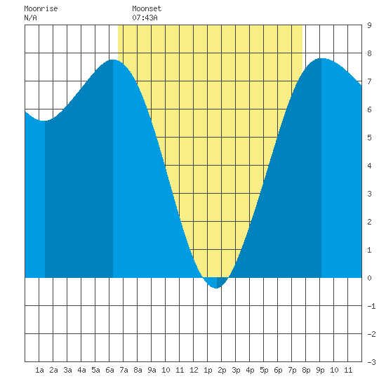 Marrowstone Island tide chart for Sunday, April 5, 2026