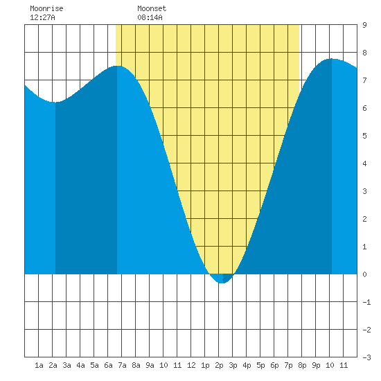 Marrowstone Island tide chart for Monday, April 6, 2026