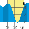 Marrowstone Island tide chart for Monday, April 6, 2026