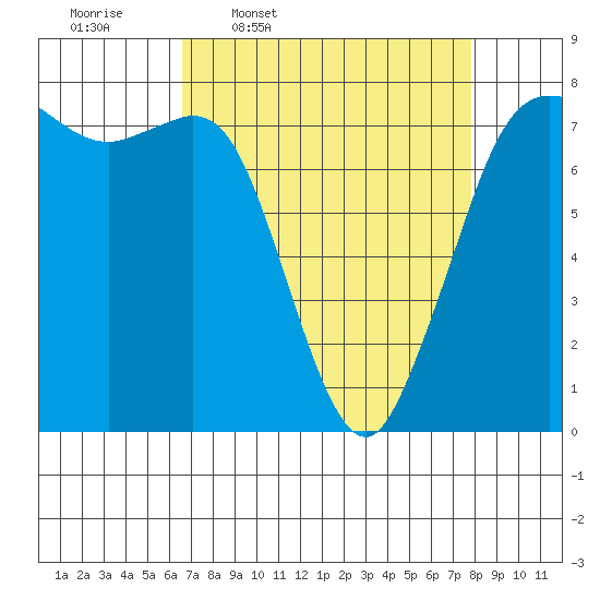 Marrowstone Island tide chart for Tuesday, April 7, 2026