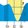 Marrowstone Island tide chart for Tuesday, April 7, 2026