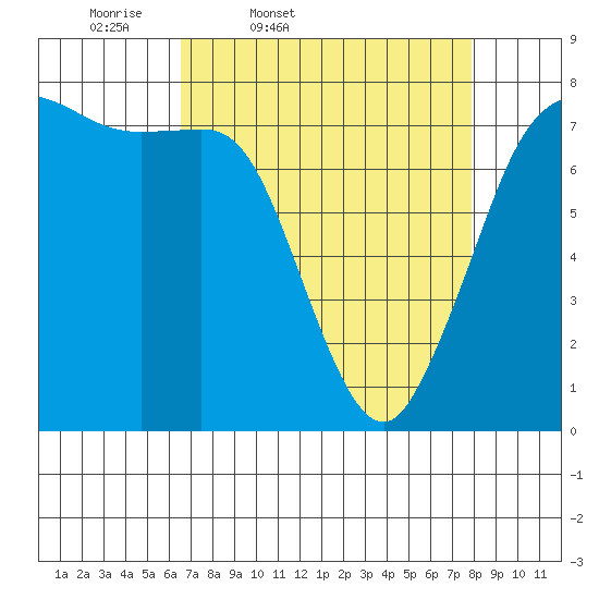 Marrowstone Island tide chart for Wednesday, April 8, 2026