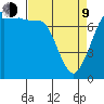 Marrowstone Island tide chart for Thursday, April 9, 2026
