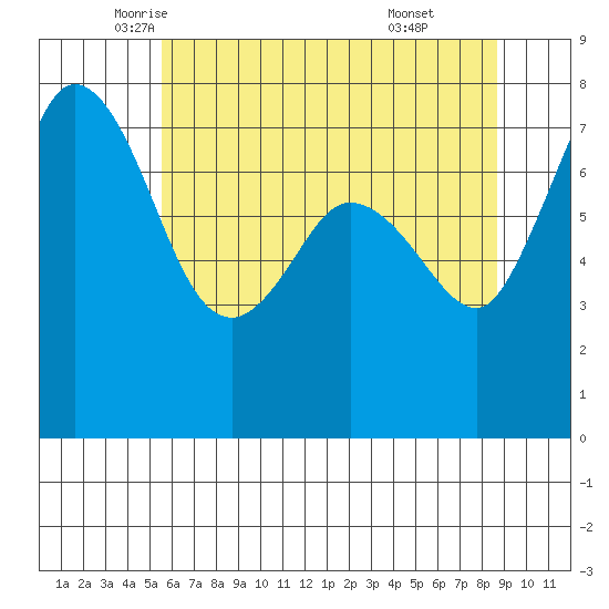 Marrowstone Island tide chart for Tuesday, May 12, 2026