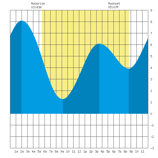 Marrowstone Island tide chart for Wednesday, May 13, 2026