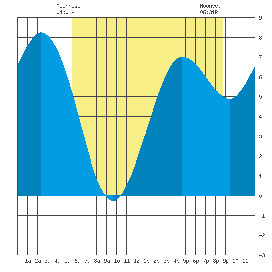 Marrowstone Island tide chart for Thursday, May 14, 2026