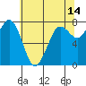 Marrowstone Island tide chart for Thursday, May 14, 2026