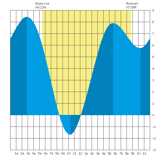 Marrowstone Island tide chart for Friday, May 15, 2026