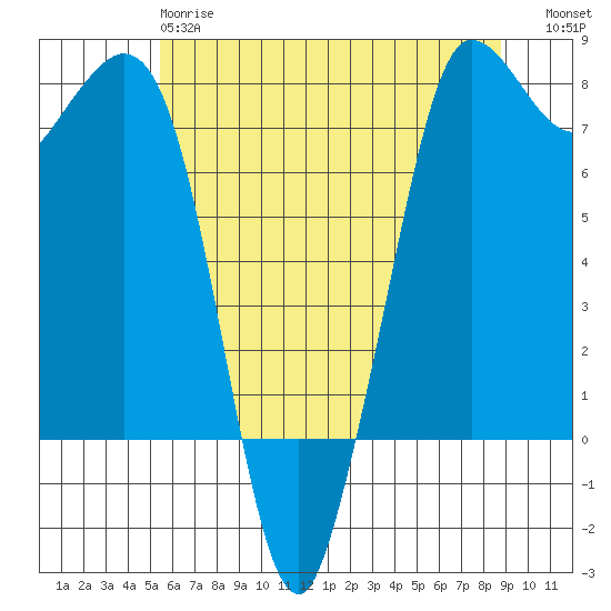 Marrowstone Island tide chart for Sunday, May 17, 2026