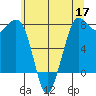 Marrowstone Island tide chart for Sunday, May 17, 2026