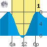 Marrowstone Island tide chart for Friday, May 1, 2026