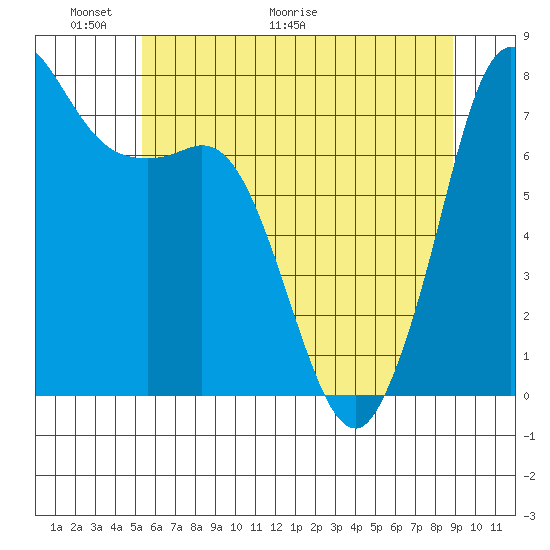 Marrowstone Island tide chart for Friday, May 22, 2026