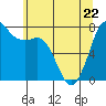 Marrowstone Island tide chart for Friday, May 22, 2026
